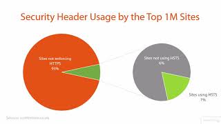 Current utilization of browser security headers