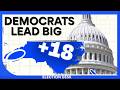 Democrats Surge to 18 Point Lead in Key Senate Race