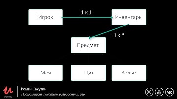Отношения в ООП: Агрегация, композиция, ассоциации и генерализация  | Продвинутый CSharp