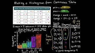 Making a histogram with continuous data