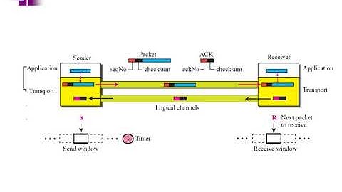 Transport Layer: TRANSPORT LAYER PROTOCOLS