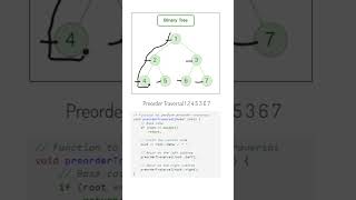 Master Preorder Traversal in Binary Trees | Trick & Code Explained Fast! #code #binarytree #dfs