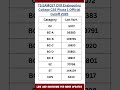 TS EAMCET 2025 CVR Engineering College CSE Phase 1 Official Cutoff Rank | General Category