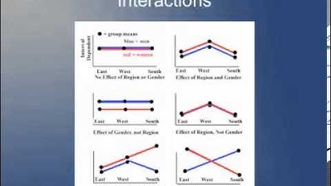 BIOS 610 2013, Lecture 32 - Two-Way ANOVA and Interactions
