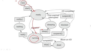0106 THREAD LIFE CYCLE