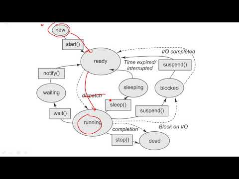 0106 THREAD LIFE CYCLE