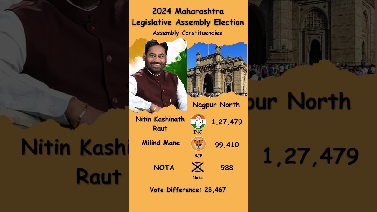 🔥 Nitin Raut Wins Nagpur Battle! 🏆 INC Beats BJP in 2024 Maharashtra Polls 🗳️ 