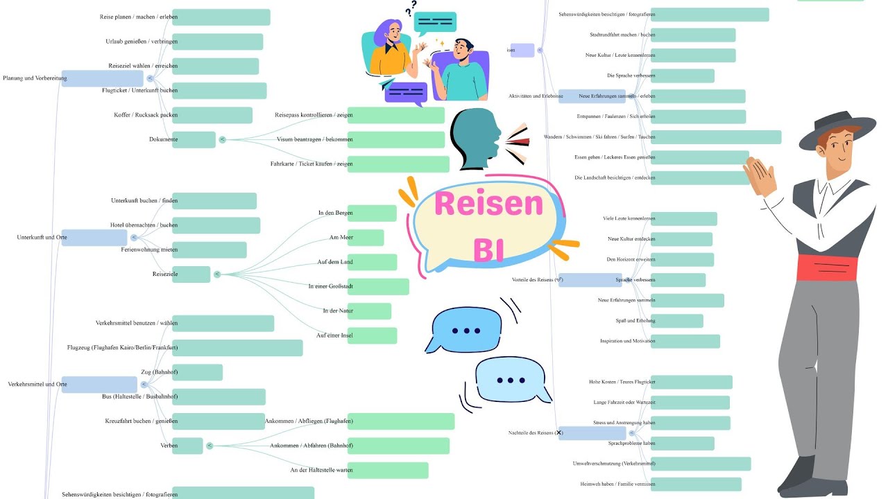 🌍 Reisen – Wortschatz & Redewendungen einfach erklärt! ✈️🇩🇪