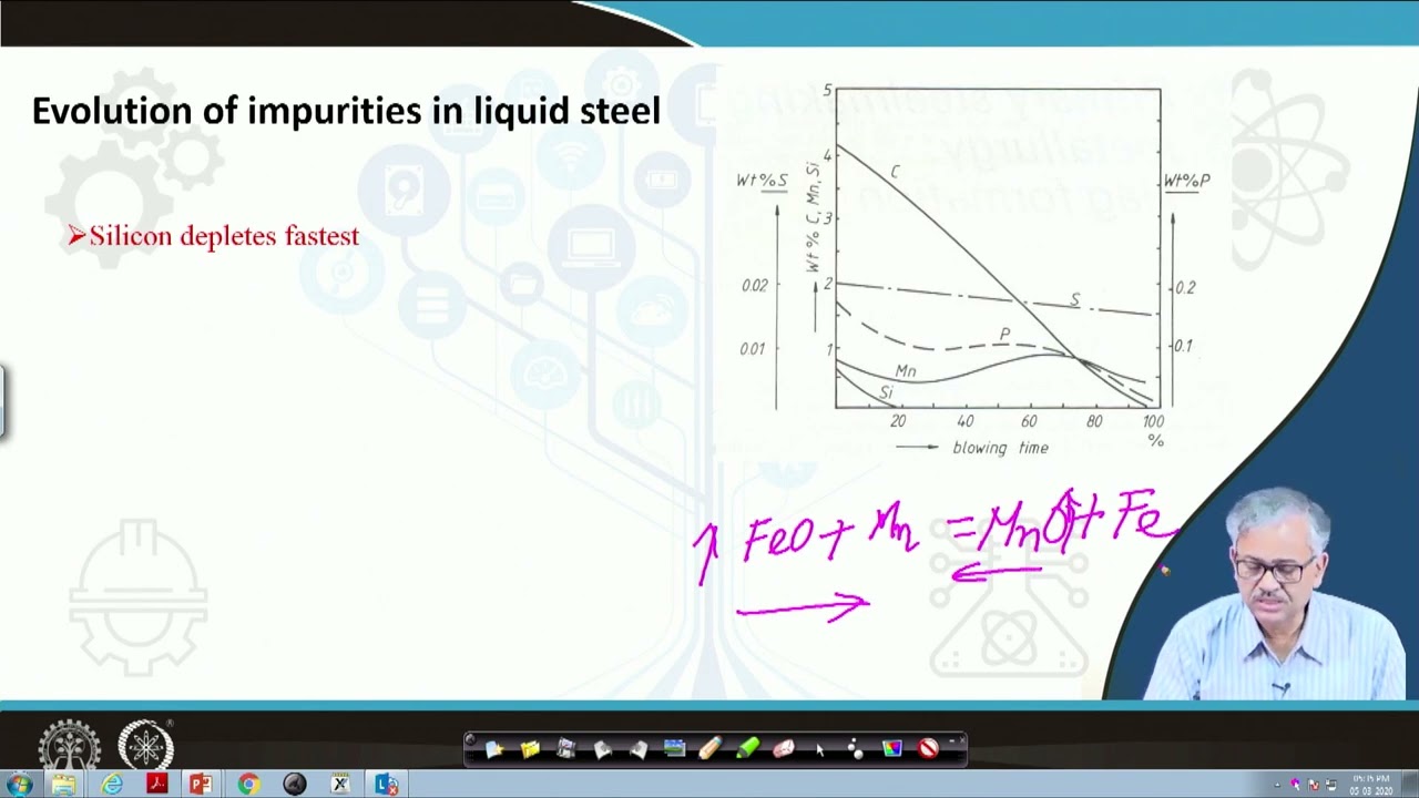 Evolution of impurities in steel and slag constituents during LD processing 