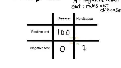 Calculating sensitivity and specificity