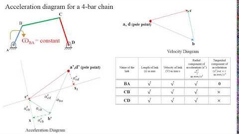 Video 5 Acceleration diagram for a four bar chain