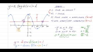 Writing Equations of Sinusoids
