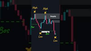 Mastering Supply and Demand Zones: The Key to Trading Success #shorts