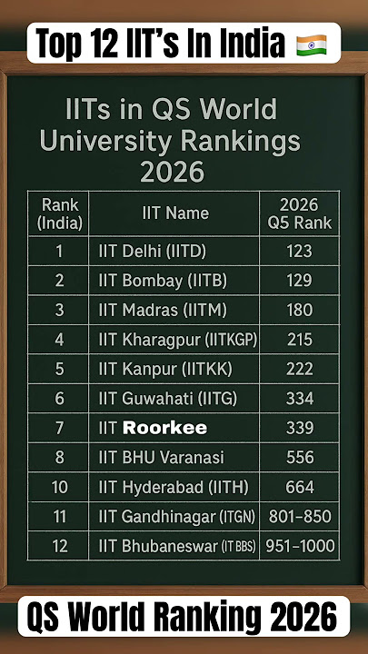 IIT Rankings 2026 🔥 IIT Delhi Beats IIT Bombay | QS World Ranking 2026 #jee #iit