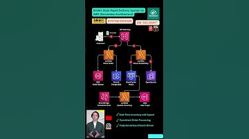 AWS System Design Powering Blinkit-Style Instant Delivery #lambda  #serverless  #systemdesign