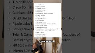 Big Tech has given Trump over $150 Million for his ballroom