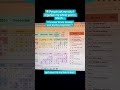 You are wrong if you think March is too late to plan your 2026 🚫 #shorts #excel #googsheets