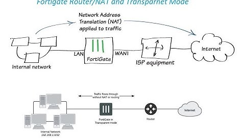 #Fortigate NAT and transparent mode