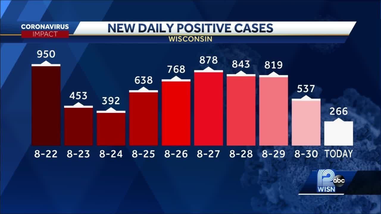 Coronavirus in Wisconsin: 266 new cases