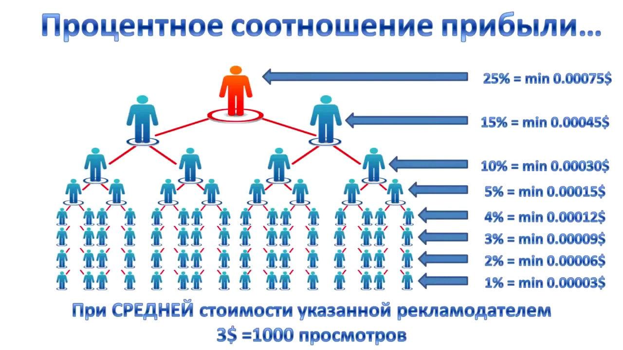 Пассивный заработок в интернете от 3.95$ в день
