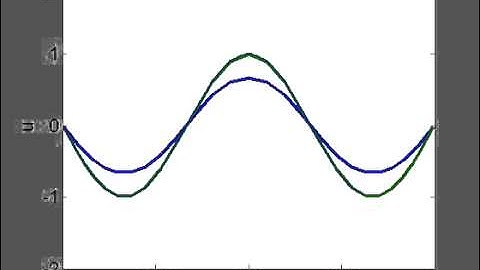 Nonlinear Klein Gordon Equation: a=0.03