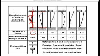 01 Compression Members with Sample Problems I Gine