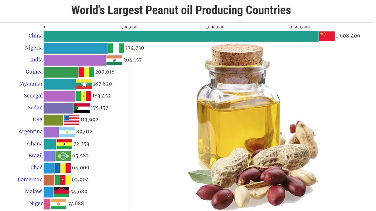Data Is Beautiful World's Largest Peanut Oil Producing Countries