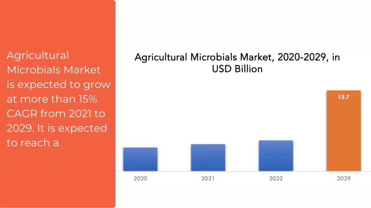 Agricultural Microbials Market  | Exactitude Consultancy Reports