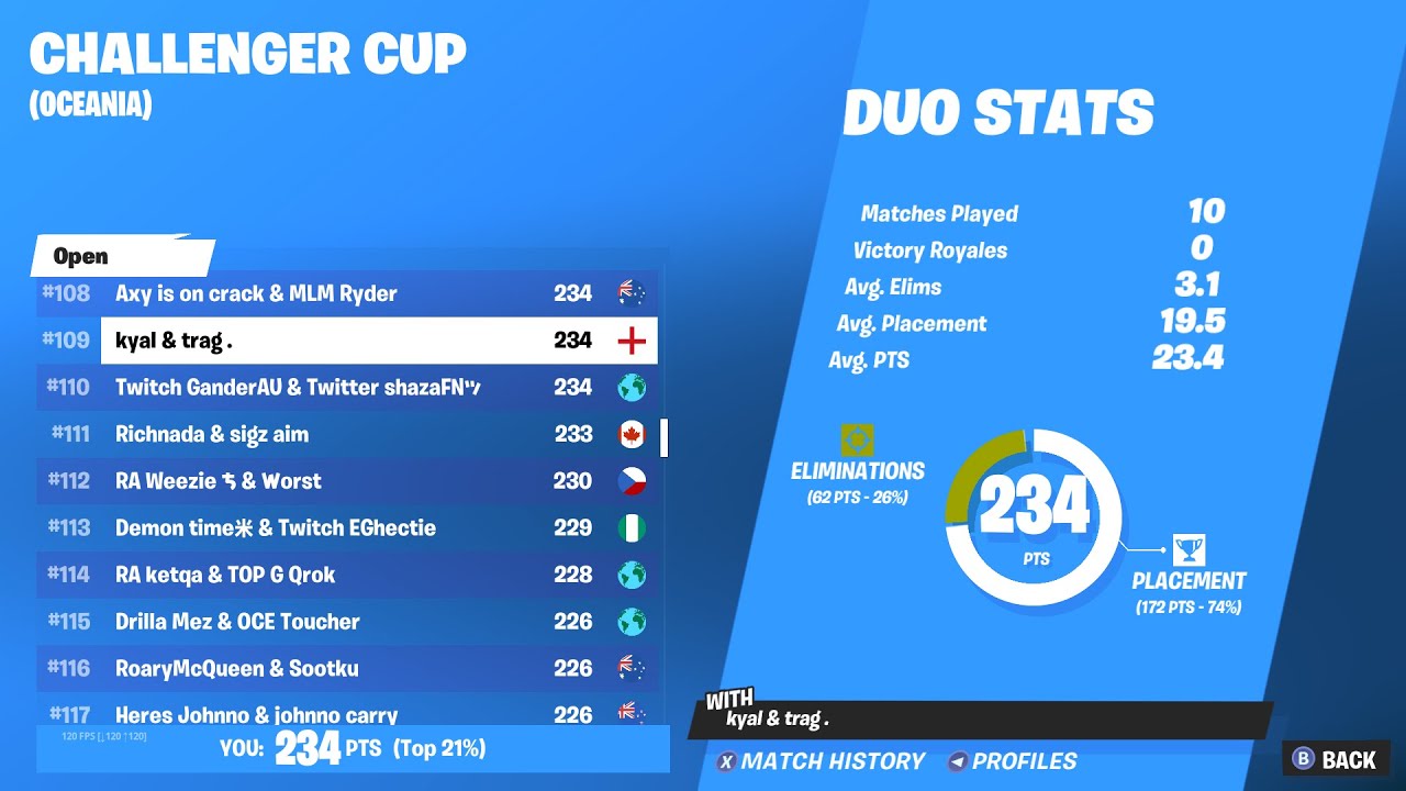 109th in Challenger Cup (OCE)