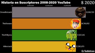 DrossRotzank Vs TheDonato Vs Mikecrack Vs TheWillyrex | Suscriptores 2008-2020 (YouTube)