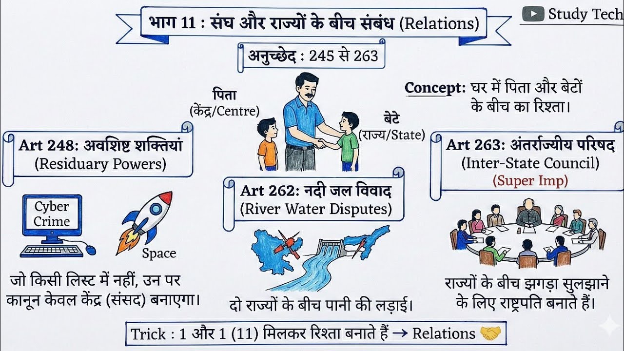 Article 243 से 329 तक | पंचायती राज से चुनाव आयोग | Indian Polity in Hindi