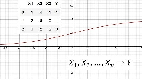 Regresja logistyczna część I
