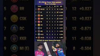IPL 2026 🏆Updated points table 🔥 after match played between RR and DC #shorts #ipl