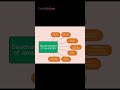 Disadvantages of JS #coding #trending #shorts #html #shortvideo #shortsfeed #viralvideo #viralshorts