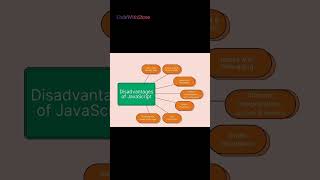 Disadvantages of JS #coding #trending #shorts #html #shortvideo #shortsfeed #viralvideo #viralshorts