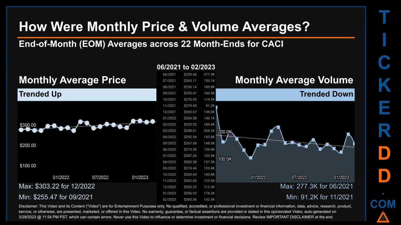 CACI News along with Price and Volume Analysis CACI Stock Analysis $CACI Latest News TickerDD CACI P
