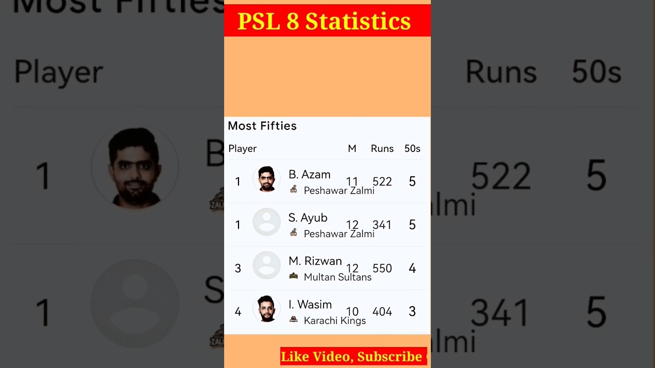 PSL 8 Statistics | Most Fifties in PSL 8.