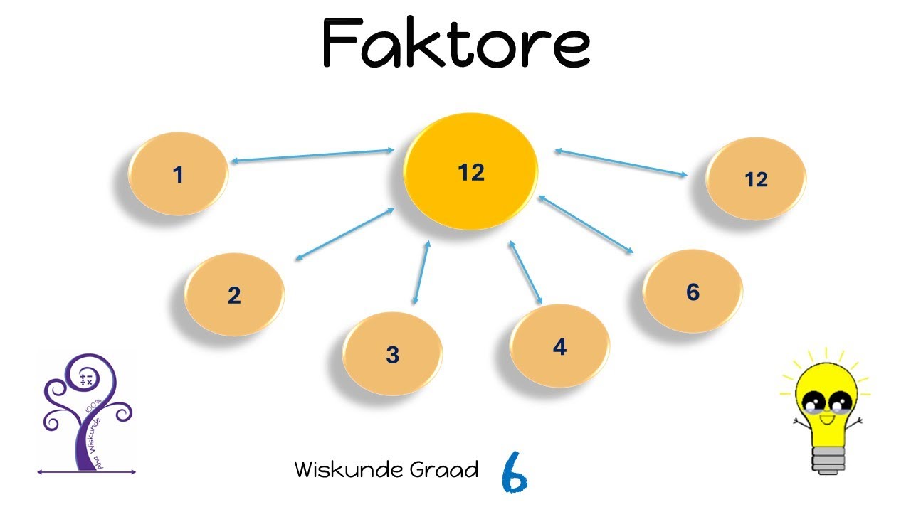 Wiskunde Graad 6 Faktore