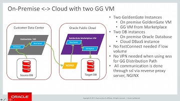 Setup GG Marketplace to Sync On-Prem DB to Cloud
