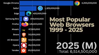 Most Popular Web Browsers (1999–2025) 🌐 101K views 2 days ago
