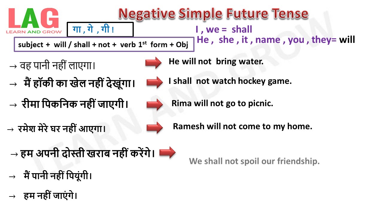 Future negative. Future simple negative. Hindi Tenses. Can Future simple. Future perfect negative form.