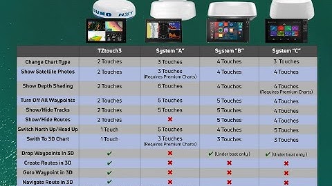 Options Cartographiques des Traceurs de Carte | Furuno TZtouch 3 vs Concurrents