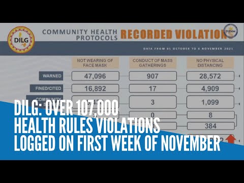 DILG: Over 107,000 health rules violations logged on first week of November