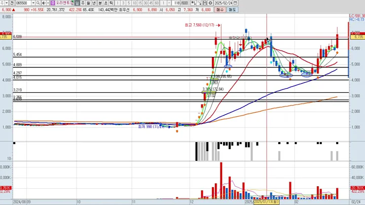 오리엔트정공 4차 065500 패턴분석 및 투자전략
