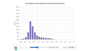Shapes of development