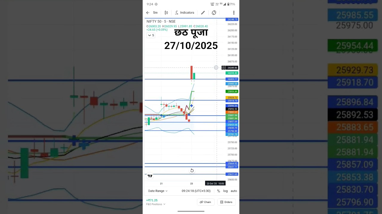 Chhath Puja 27/10/2025