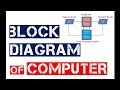 Block diagram of computer in Kannada language #computer #learnCS #computerbasics