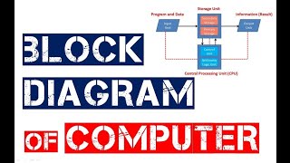 Block diagram of computer in Kannada language #computer #learnCS #computerbasics