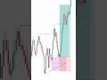 Smc Blueprint #trading #smct #currencytrading #currencytradingtips #forextrading #forex
