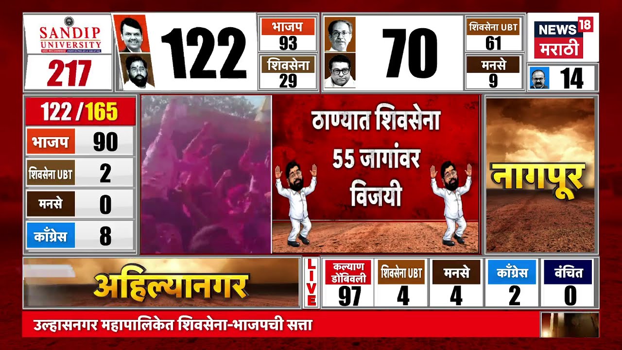 Thane Election Result | ठाण्यात शिंदेंनी गढ राखला, 55 जागांवर शिवसेना विजयी | Marathi News